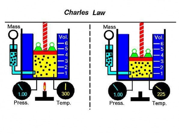Charles' Law - Kinetic Molecular Theory